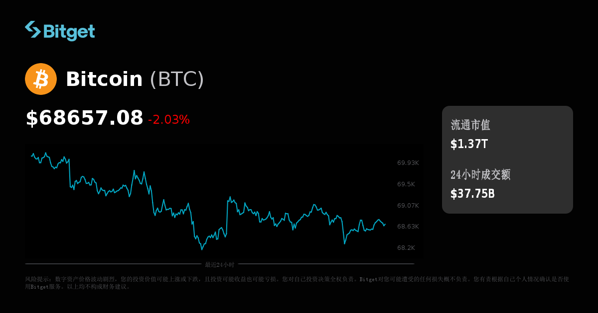 盤中速報 - 比特幣現金大漲9.39%，報349.6美元
