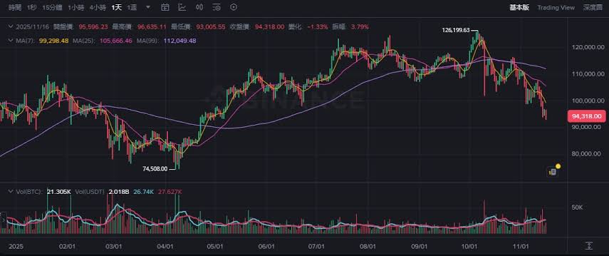 国内期货主力合约多数下跌,SC原油跌4%