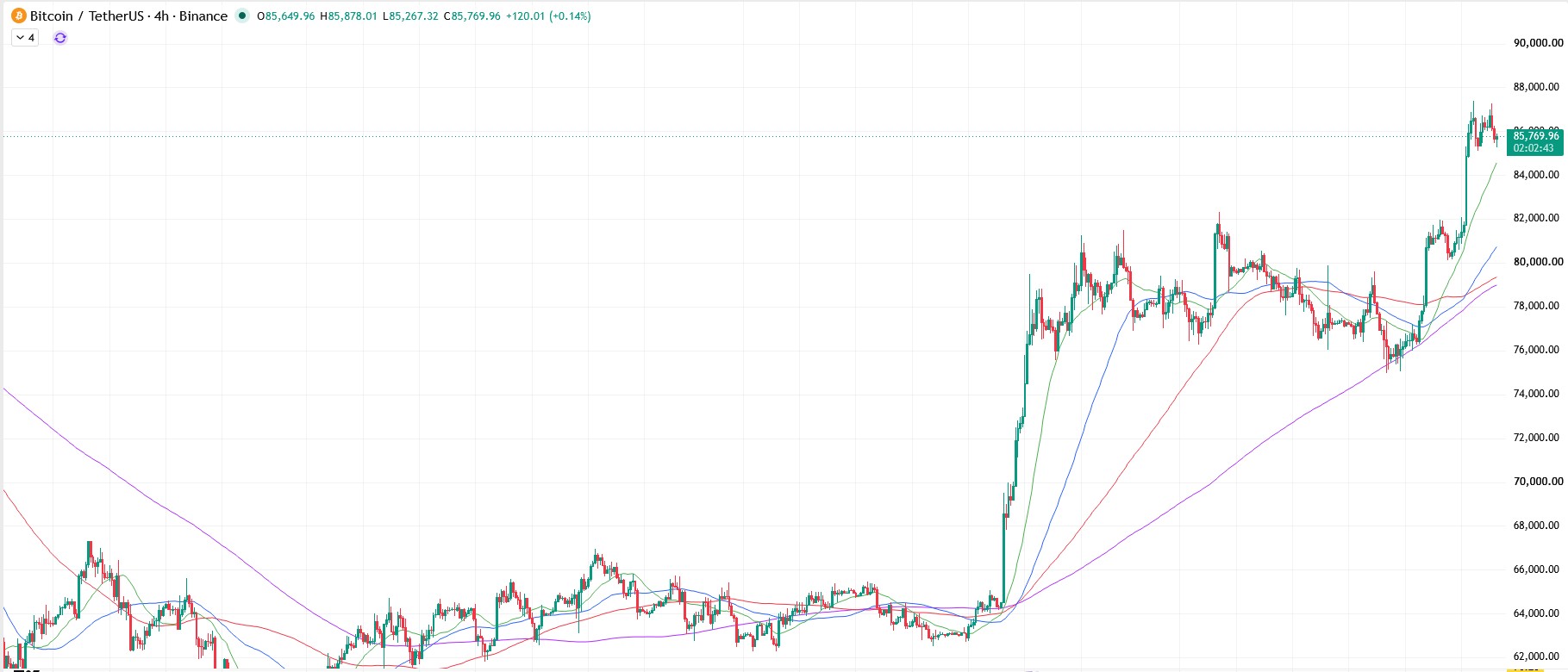 BTC/USD守住关键支撑,ETF资金流入抵消美元走强